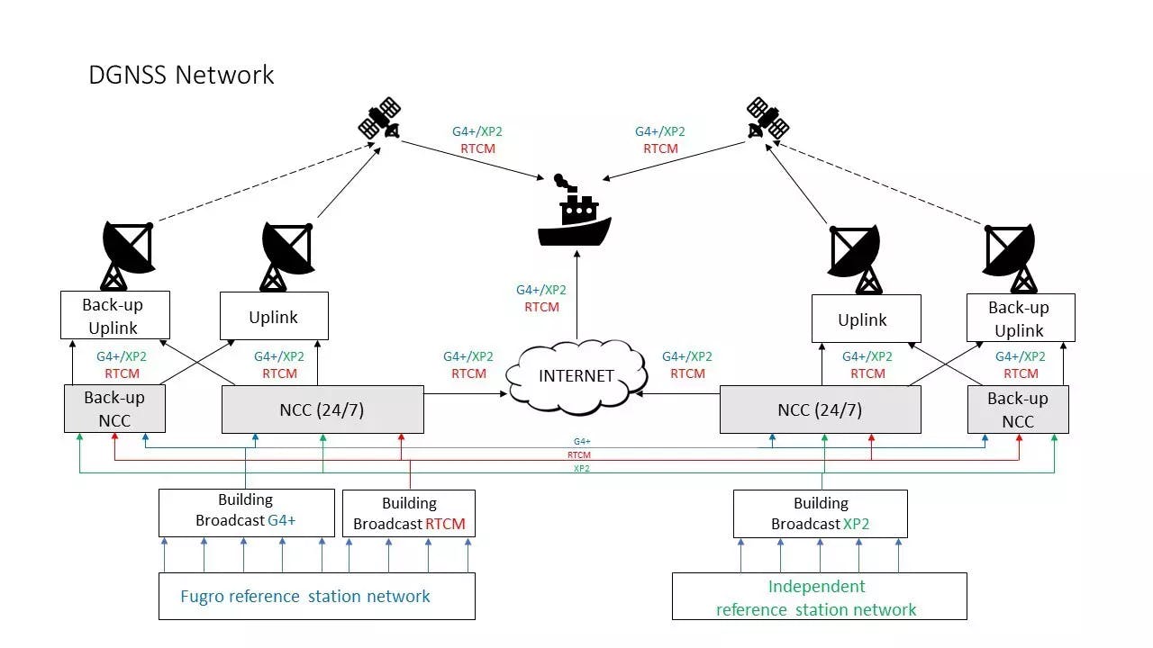 DGNSS Network - Marinestar, Seastar